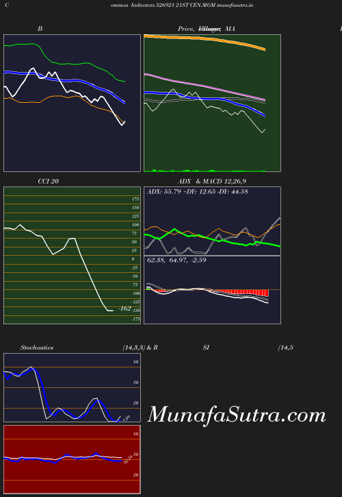 BollingerBands chart