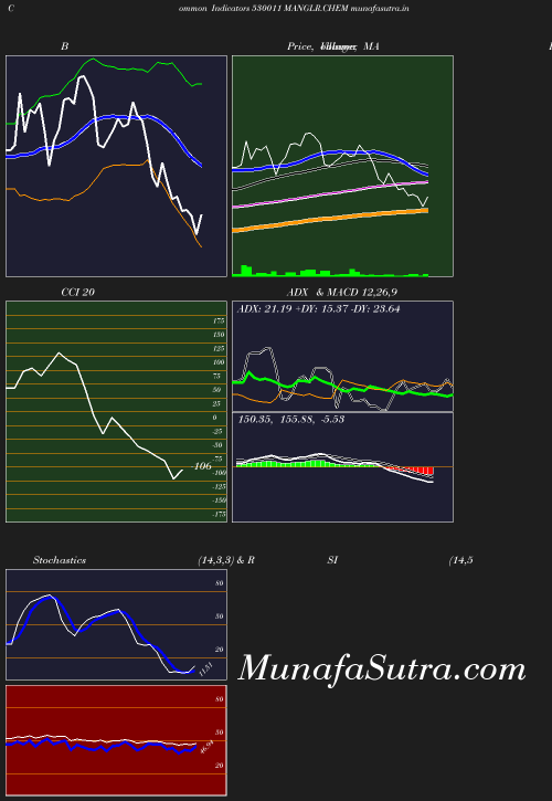 BollingerBands chart