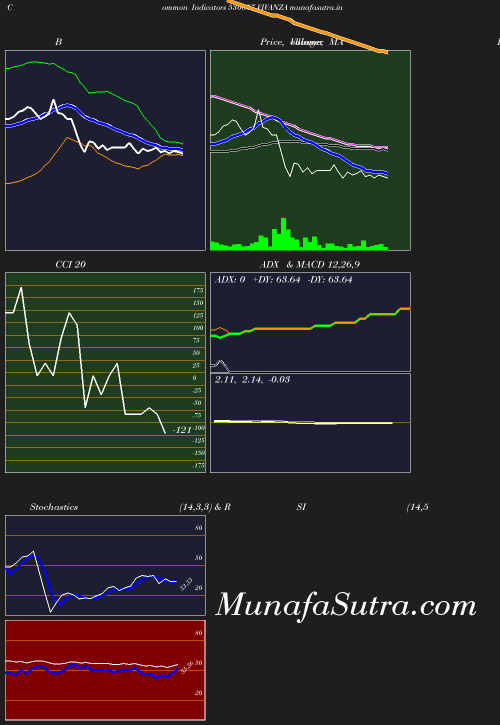 BollingerBands chart