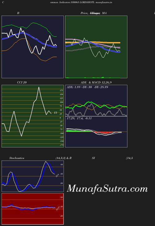 BollingerBands chart