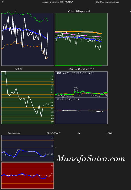 BollingerBands chart