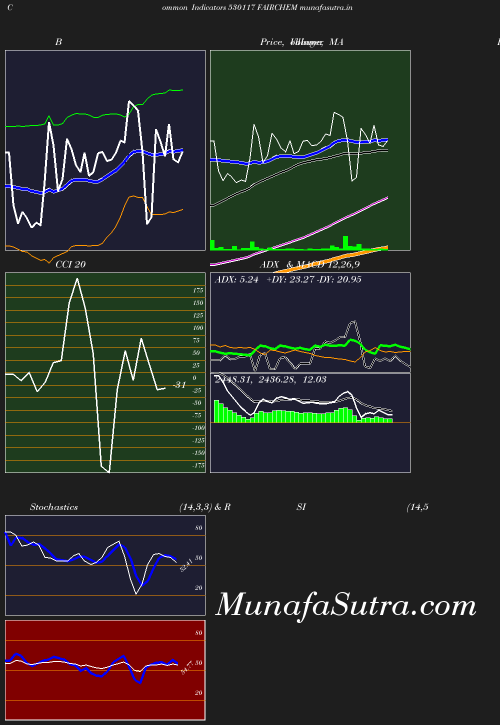 BollingerBands chart