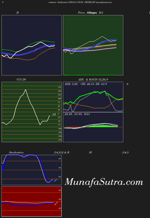 BollingerBands chart