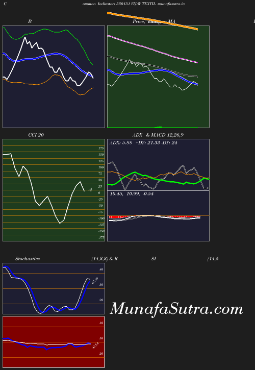 BollingerBands chart