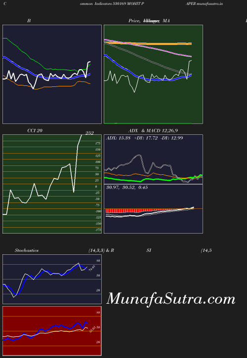 BollingerBands chart