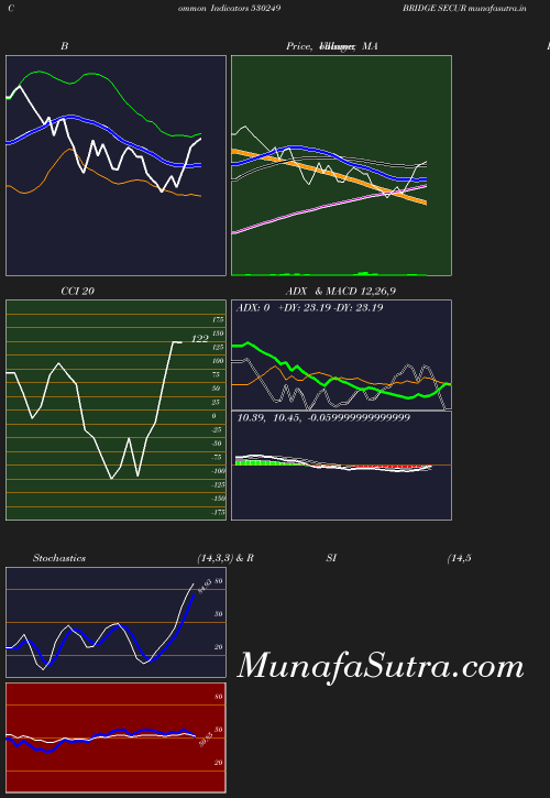 BollingerBands chart