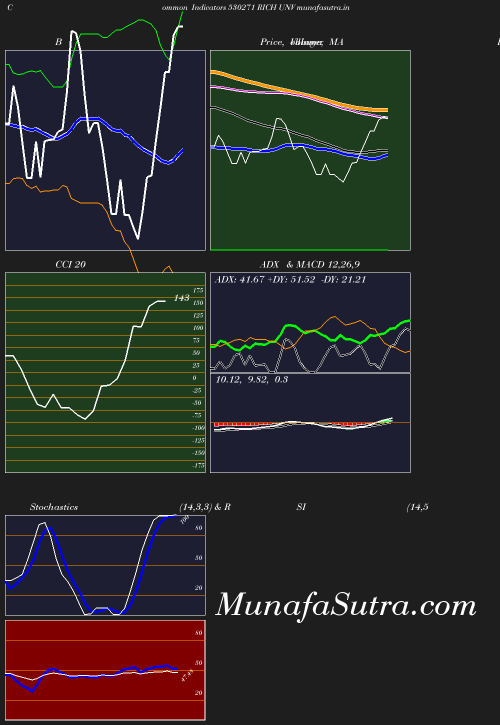 BollingerBands chart