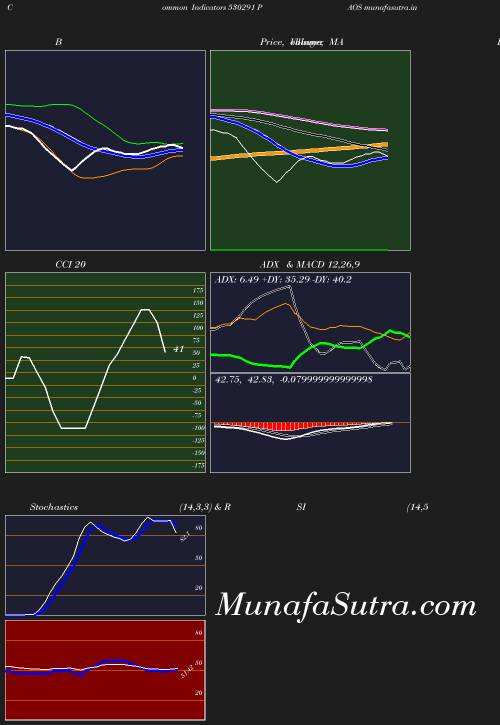 BollingerBands chart