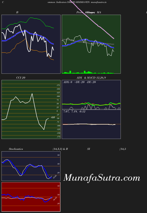 BollingerBands chart