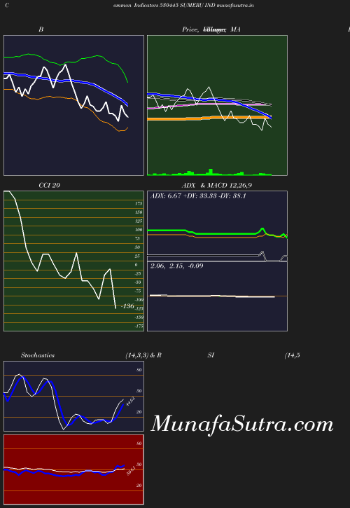 BollingerBands chart