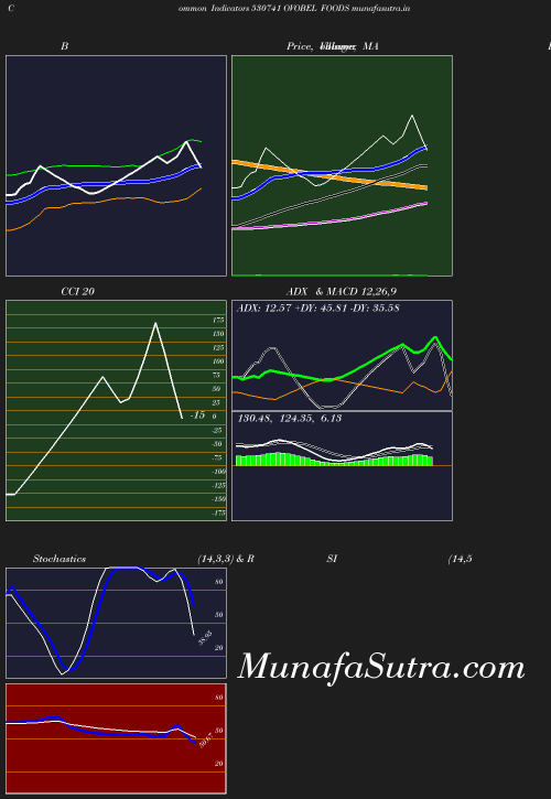 BollingerBands chart