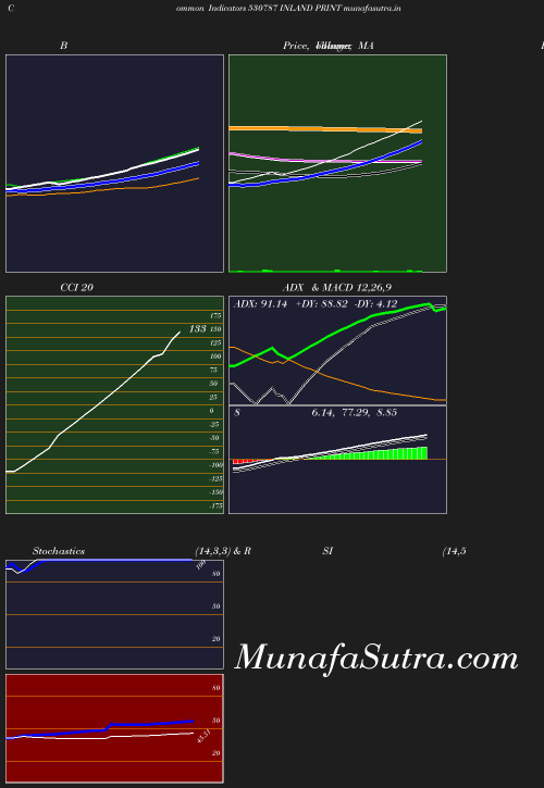 BollingerBands chart