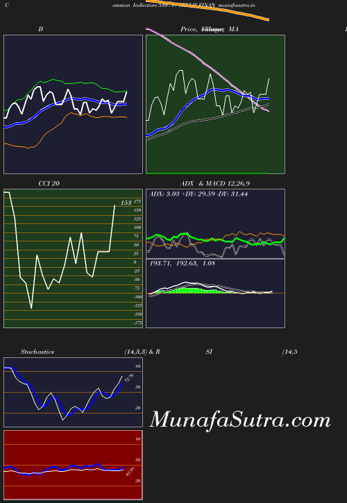 BollingerBands chart