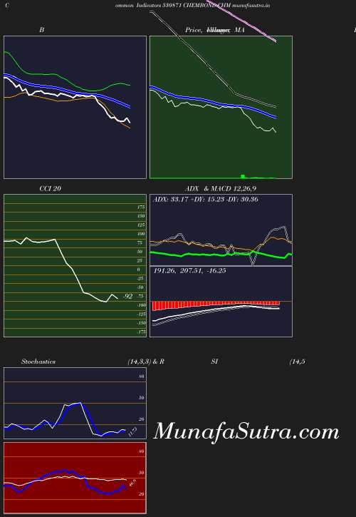 BollingerBands chart