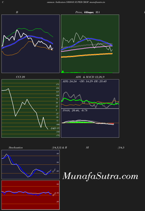 BollingerBands chart