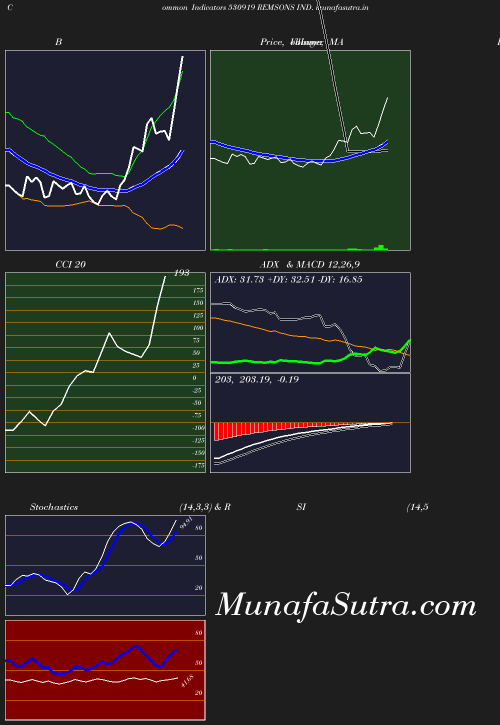 BollingerBands chart