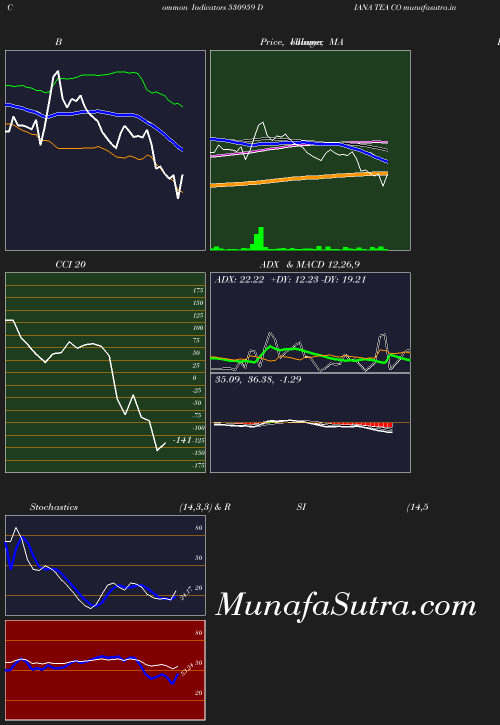 BollingerBands chart