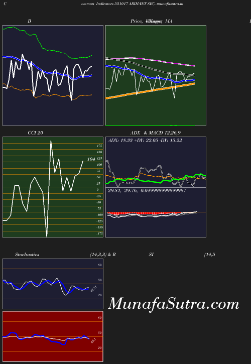 BollingerBands chart