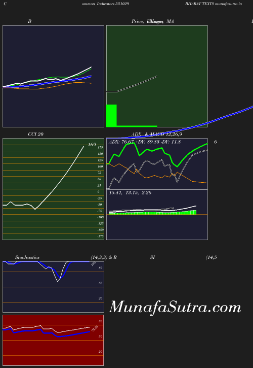 BollingerBands chart