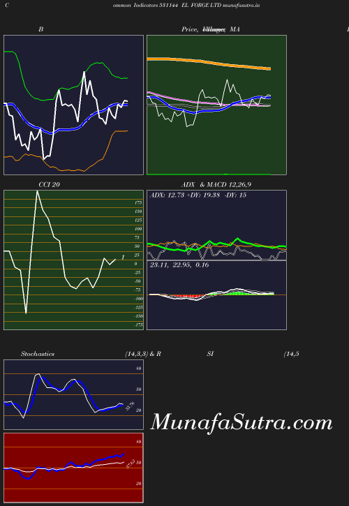 BollingerBands chart