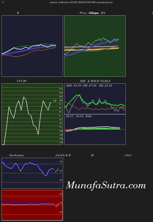 BollingerBands chart