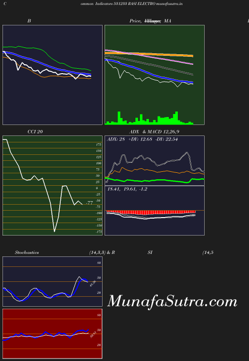 BollingerBands chart