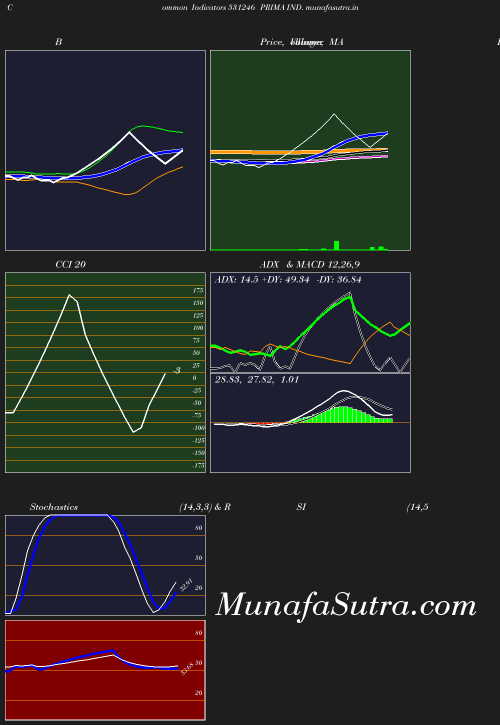 BollingerBands chart