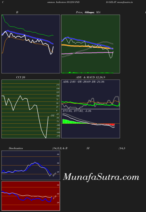 BollingerBands chart