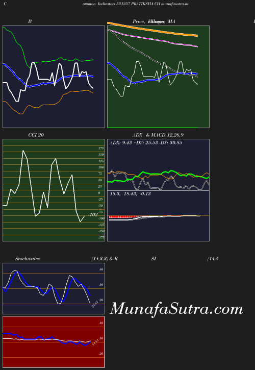 BollingerBands chart