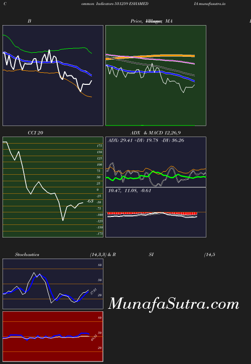 BollingerBands chart