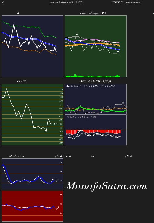 BollingerBands chart
