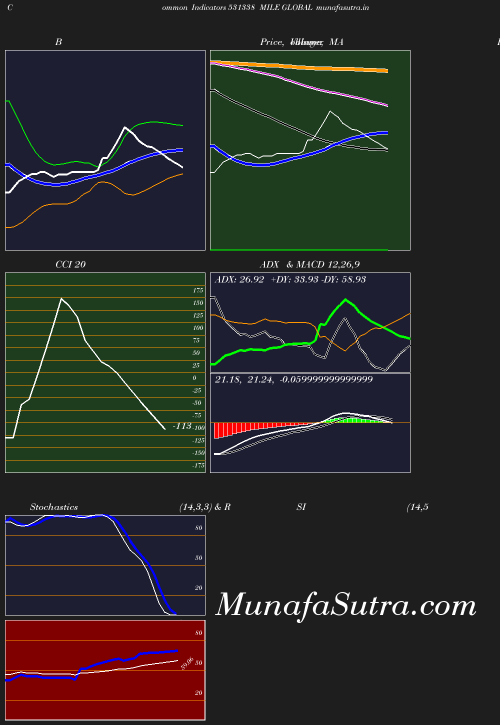 BollingerBands chart