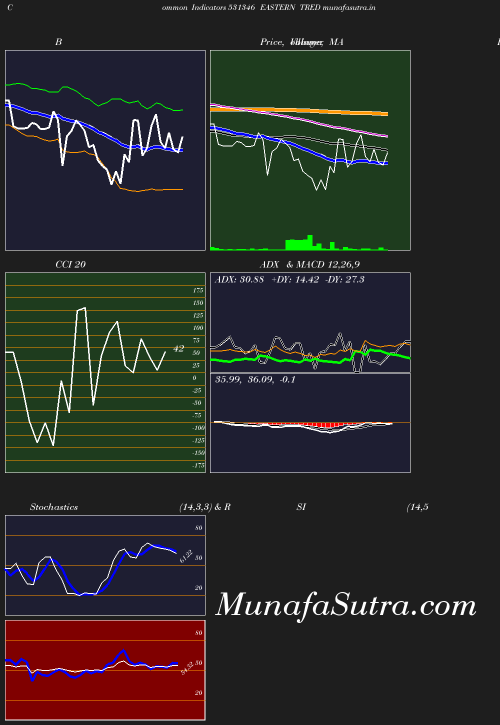 BollingerBands chart