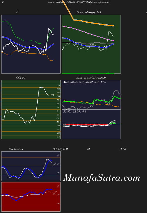 BollingerBands chart