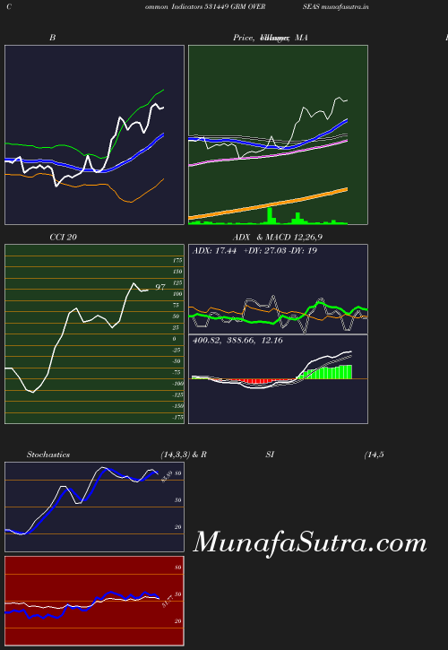 BollingerBands chart