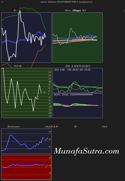 BollingerBands chart