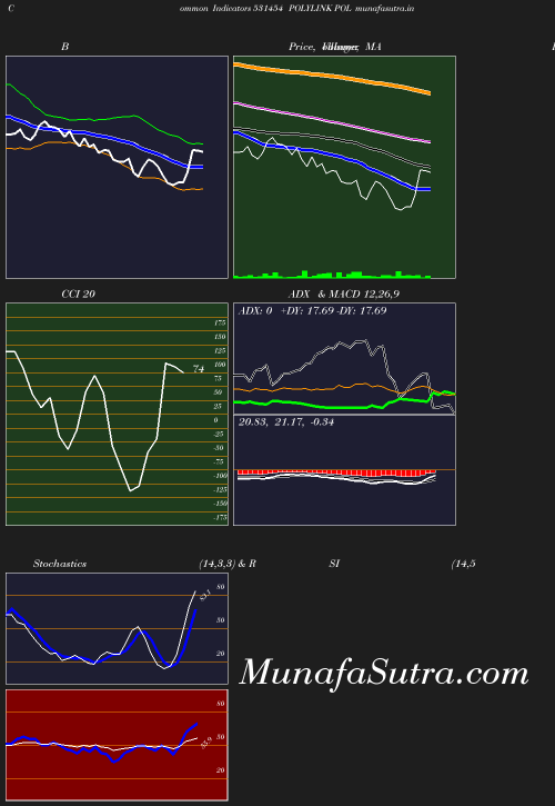 BollingerBands chart