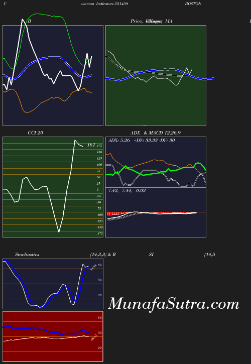 BollingerBands chart