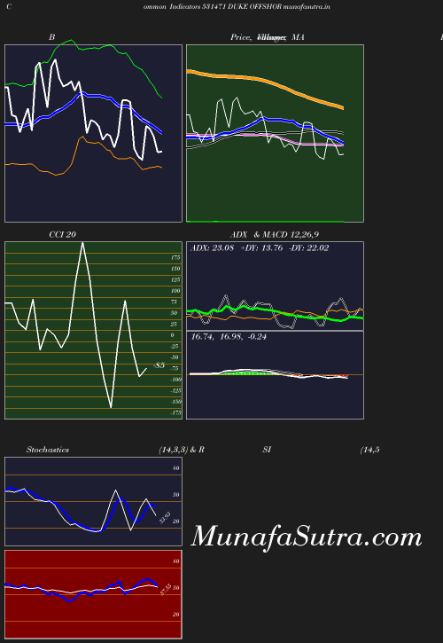 BollingerBands chart
