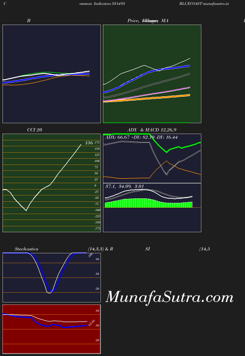 BollingerBands chart