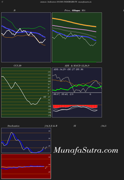 BollingerBands chart