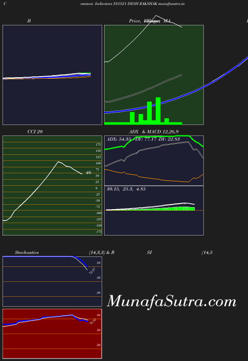 BollingerBands chart