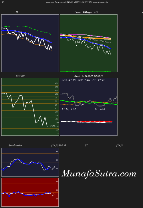 BollingerBands chart