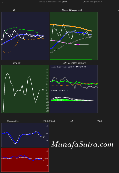 BollingerBands chart