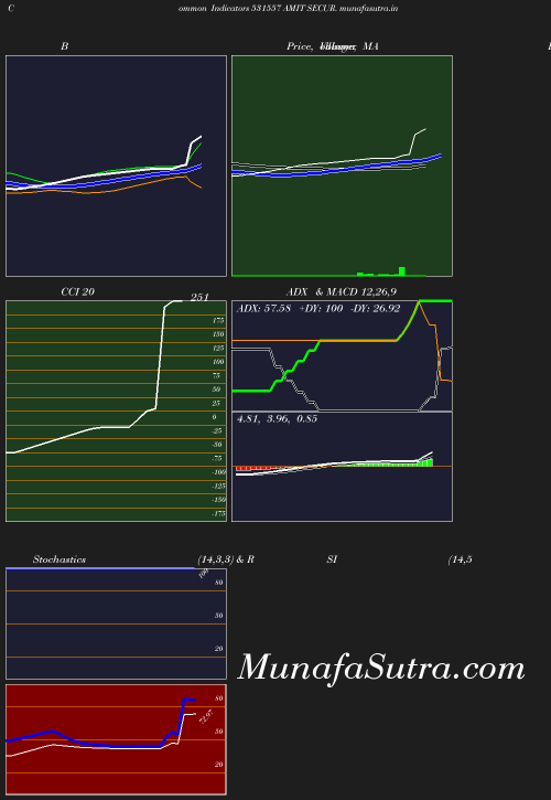 BollingerBands chart