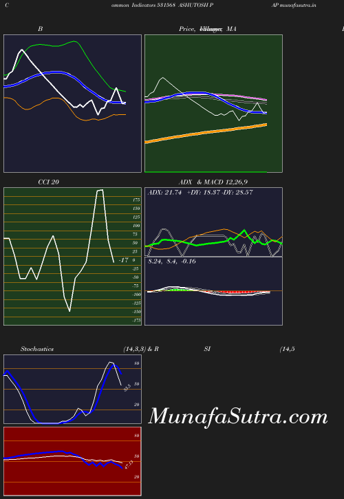 BollingerBands chart