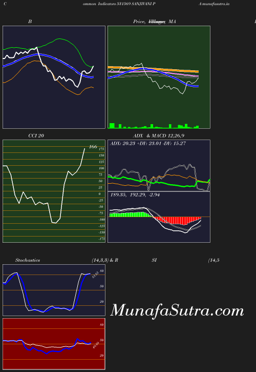 BollingerBands chart