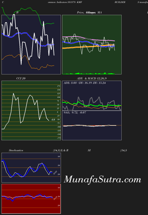 BollingerBands chart