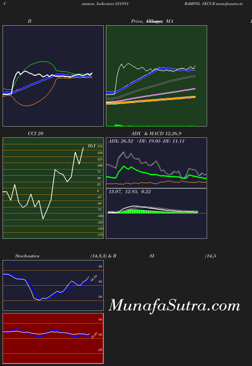 BollingerBands chart