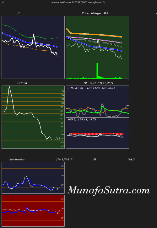 BollingerBands chart